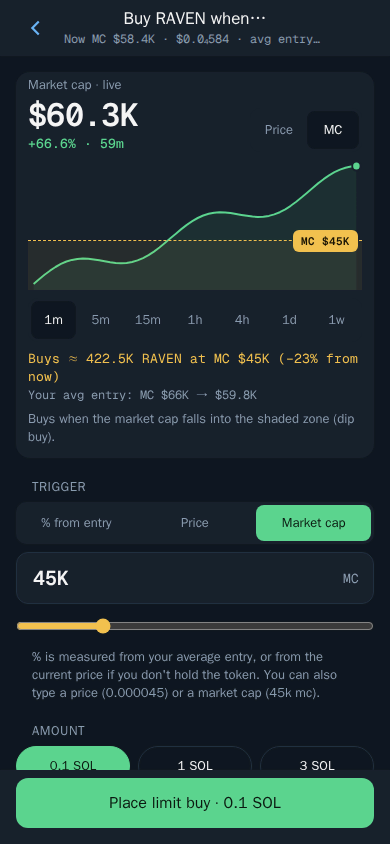 Buy when on the chart